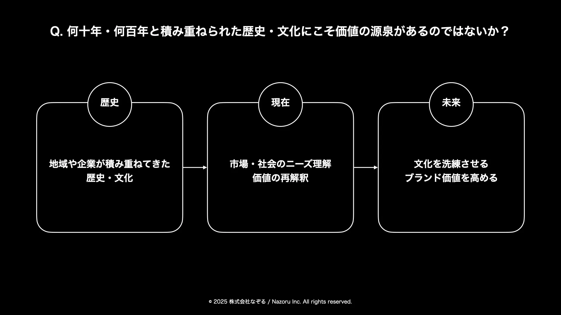 地域の歴史を価値に変える — 歴史・現在・未来の流れ