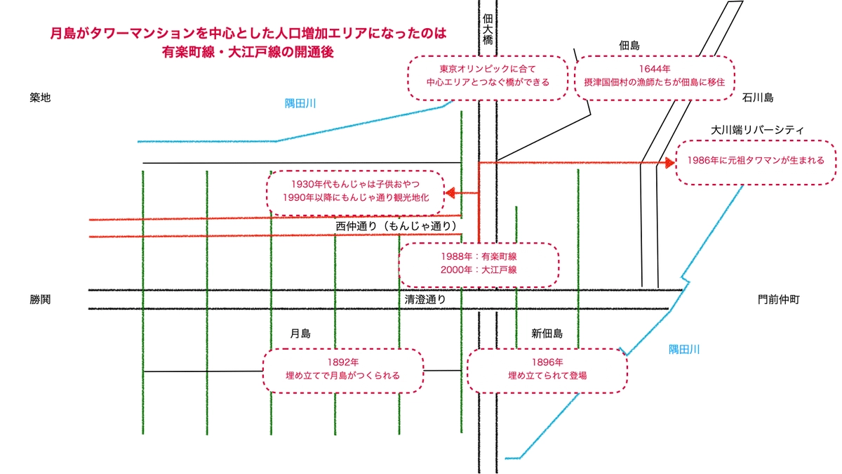 月島・佃の歴史地図 — 埋立てと都市開発の変遷