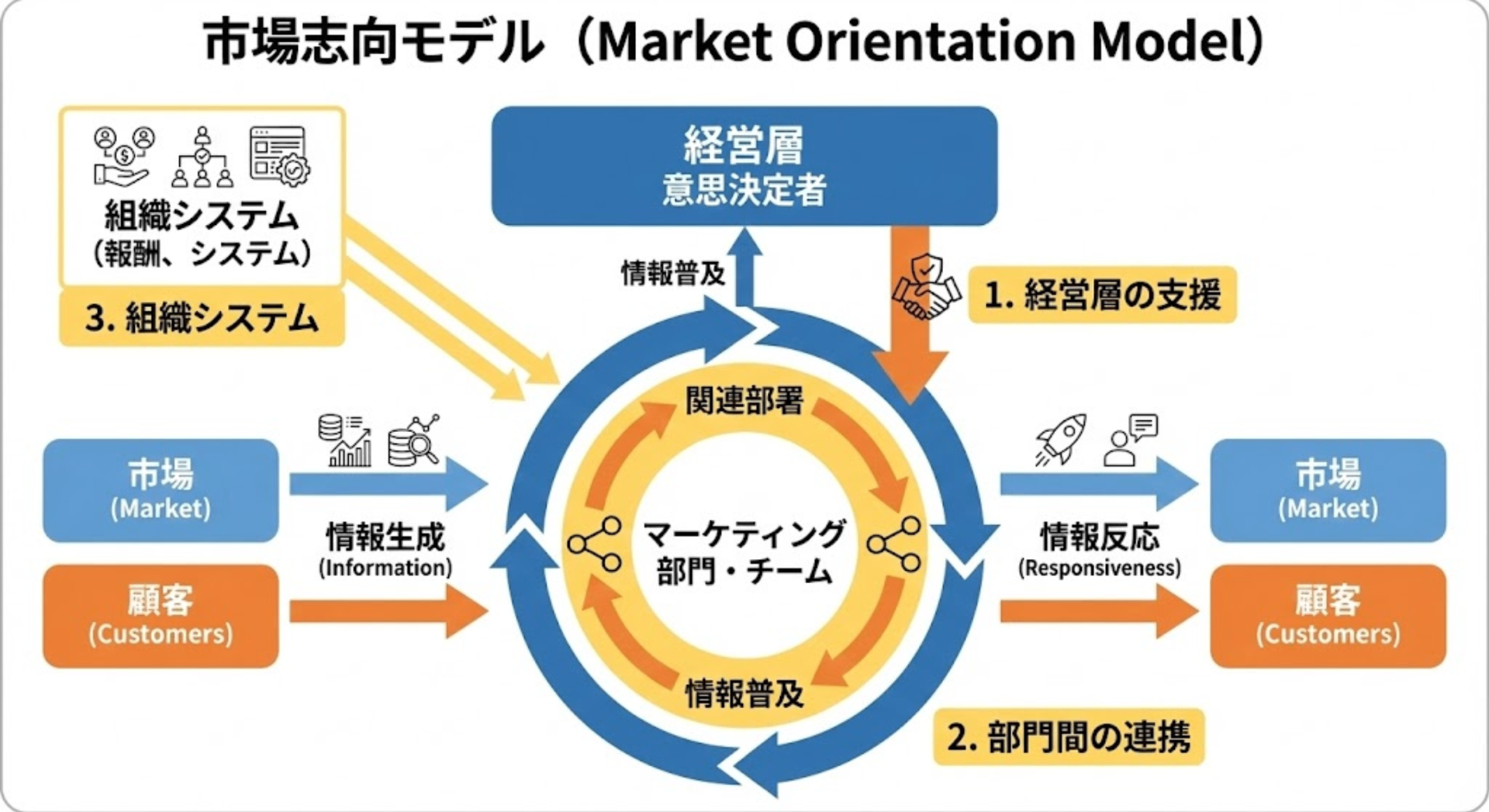市場志向モデル（Market Orientation Model）