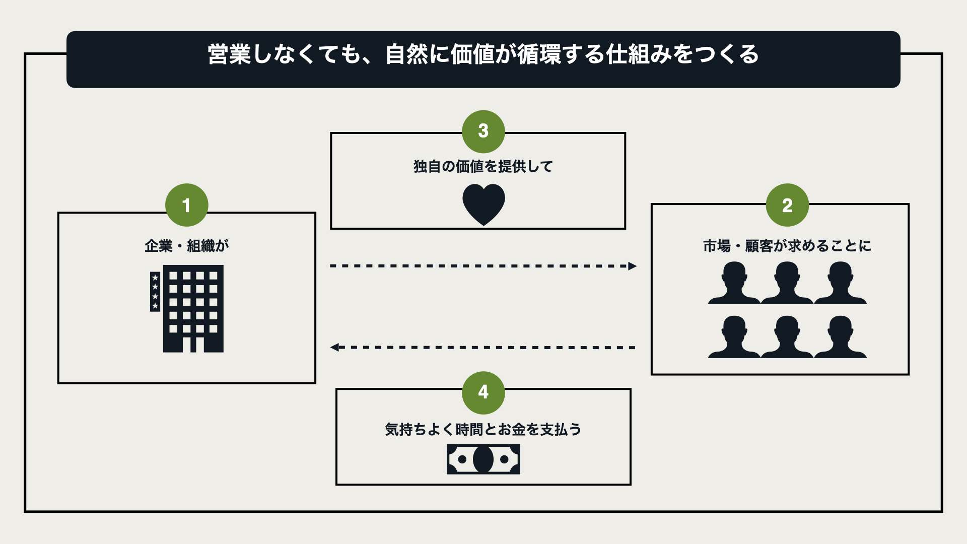 価値が循環する仕組み