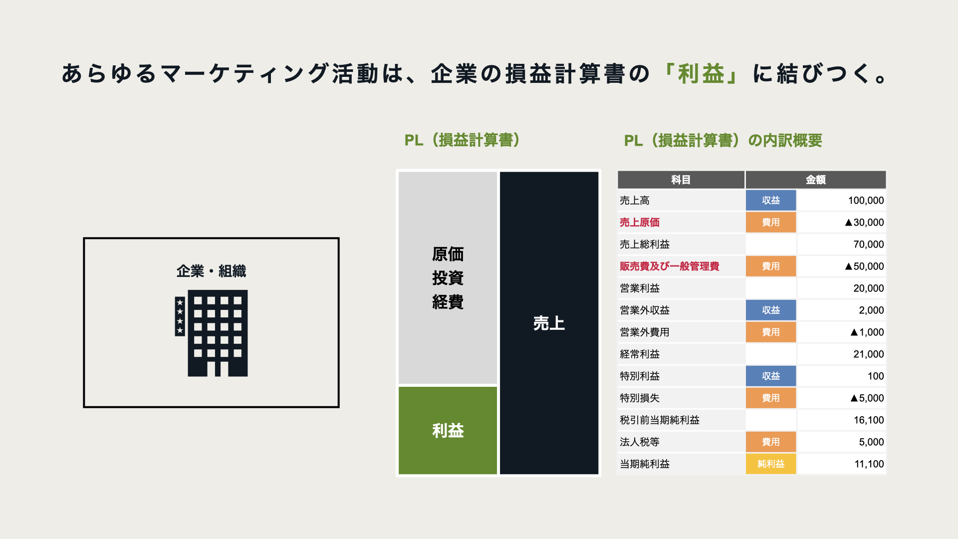 PLにおける利益の構造