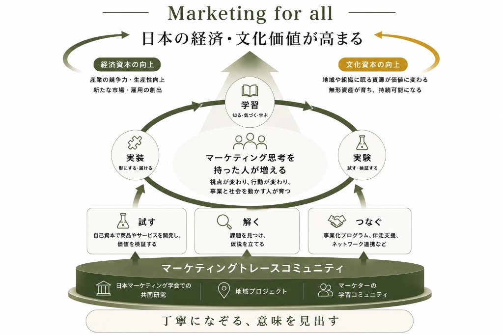 なぞるがつくりたい価値循環の図。コミュニティを起点に学習・実験・実装が循環し、経済資本と文化資本の向上につながる構造