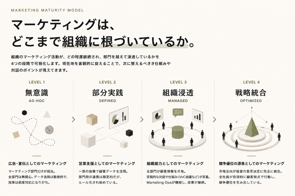 組織のマーケティング成熟度モデル