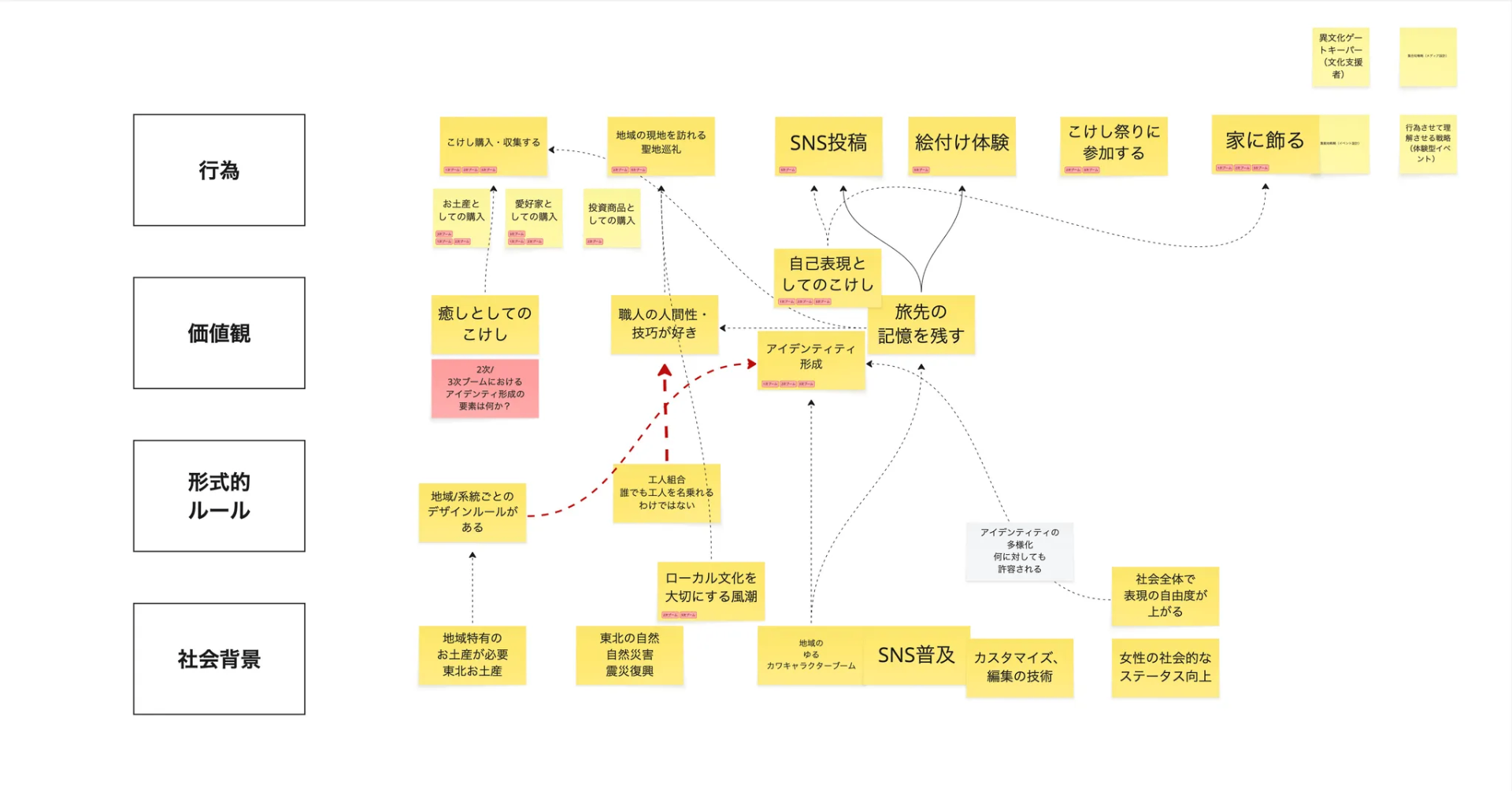 システミックマーケティング — こけしの価値構造マップ