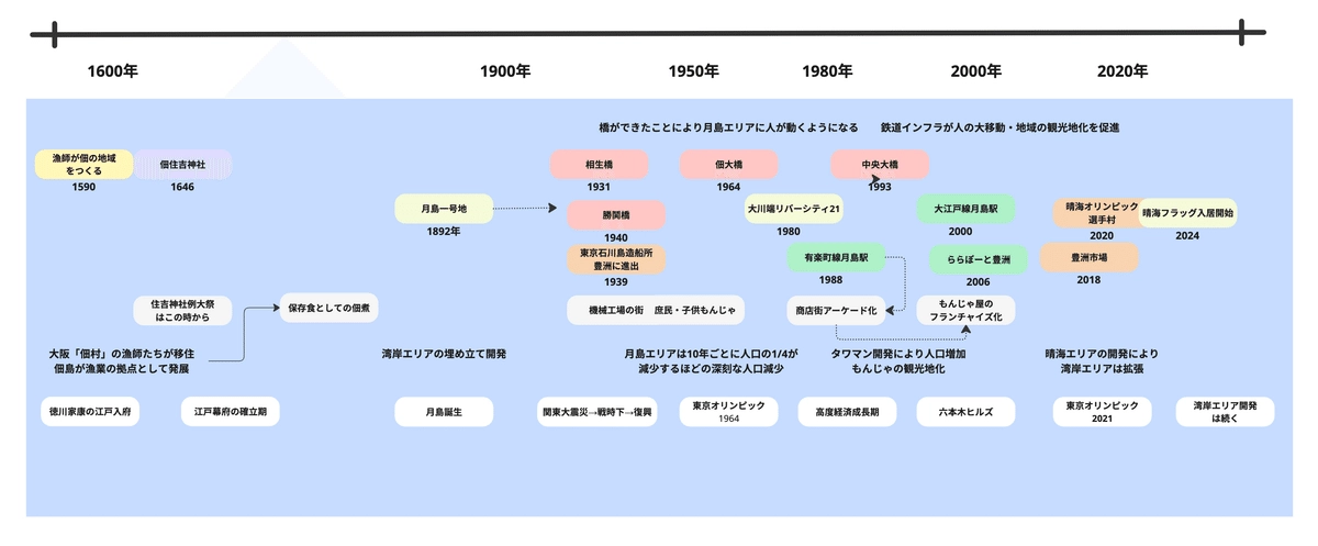 月島・佃島の歴史年表 — 1600年から2020年代まで