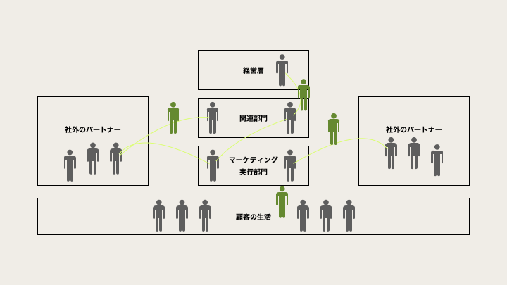 バウンダリースパナーの概念図。経営層・関連部門・マーケティング実行部門・社外パートナー・顧客の生活のあいだで、橋渡し役が1次情報をつないでいる